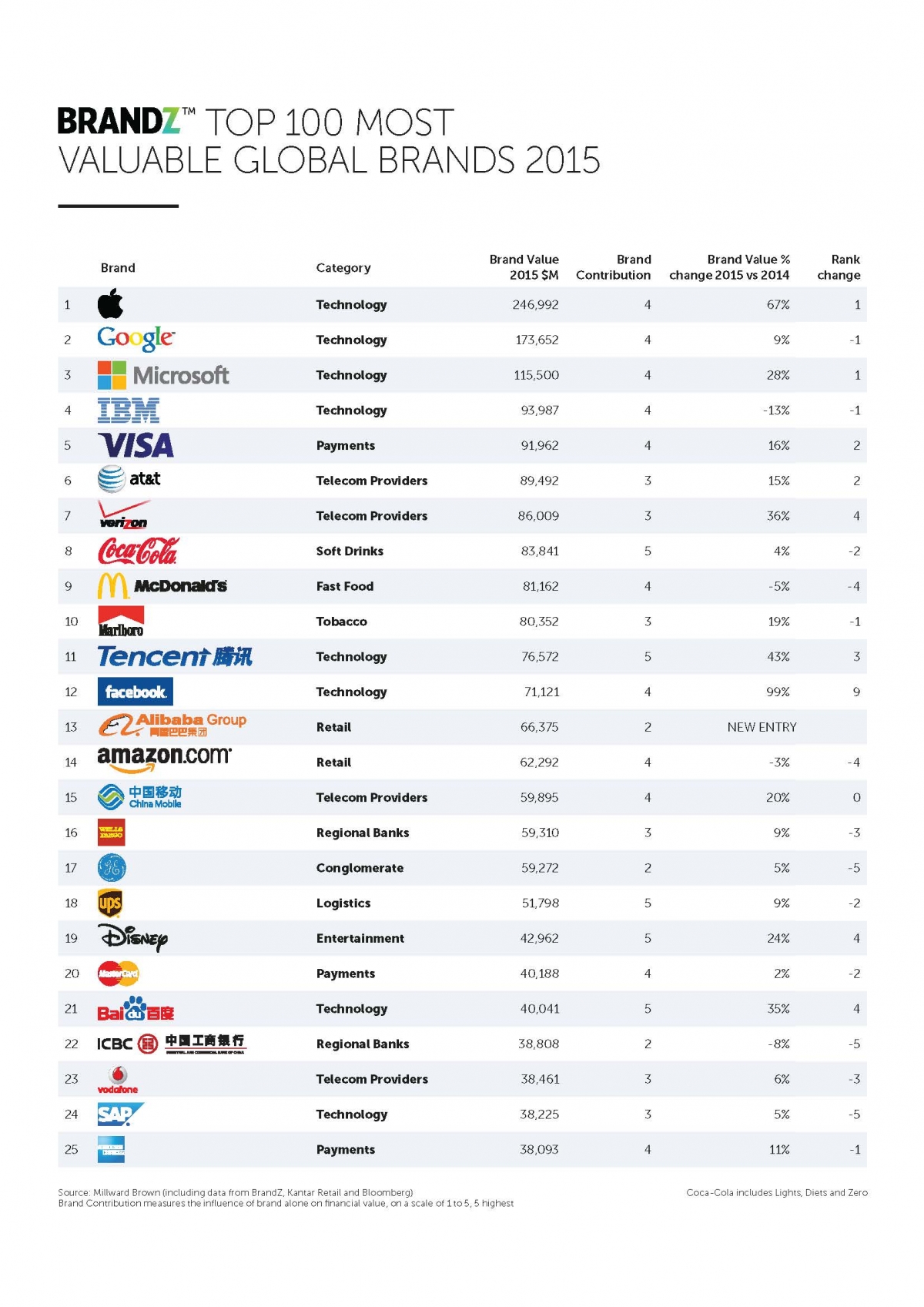 world top brands 2015